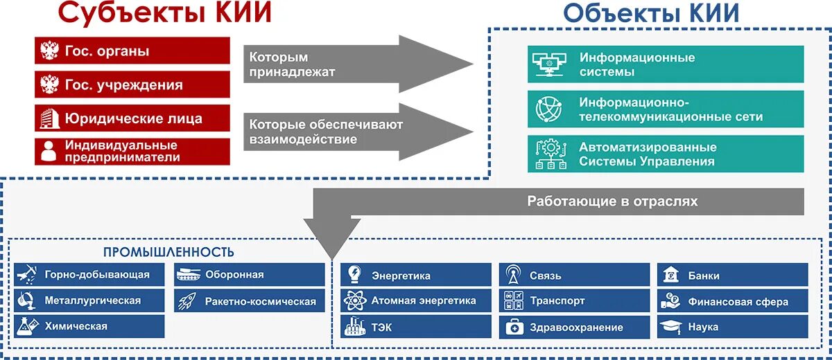 Категории ис. Объекты критической информационной инфраструктуры. Субъекты и объекты критической информационной инфраструктуры. Критическая информационная инфраструктура. Субъекты и объекты кии.