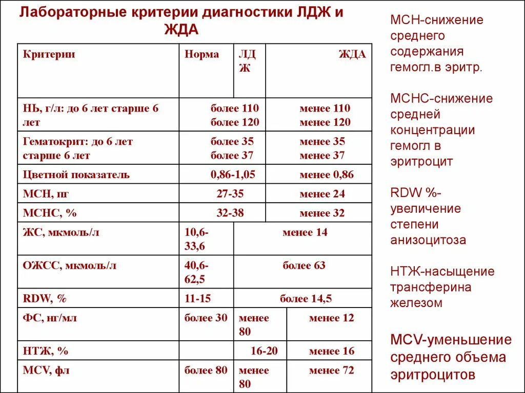 При железодефицитной анемии в анализе крови наблюдаются. Лабораторные показатели при железодефицитной анемии у детей. Показатели анализа крови при железодефицитной анемии у детей. Лабораторные показатели жда у детей. Показатели крови при железодефицитной анемии MCV.