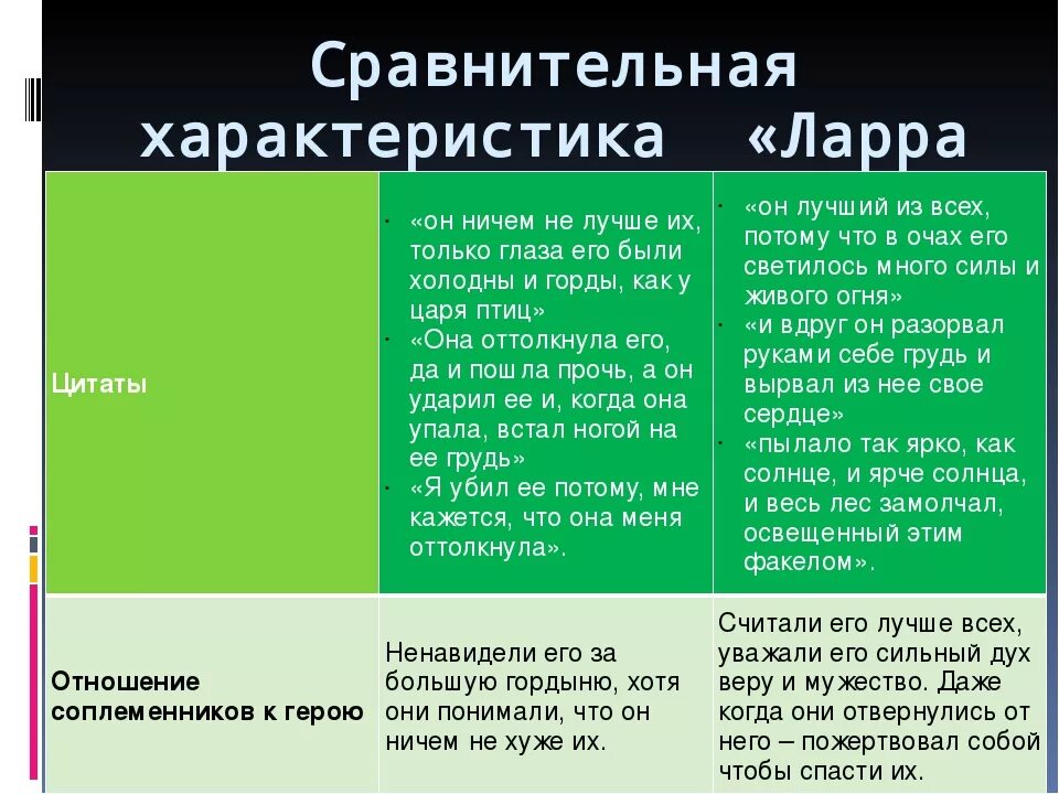 Чем отличается данко от окружающих его. Сравнительная характеристика таблица старуха Изергиль Ларра и Данко. Старуха Изергиль Данко Ларры. Сравнительная характеристика Ларры и Данко. Старуха Изергиль отношение к людям.