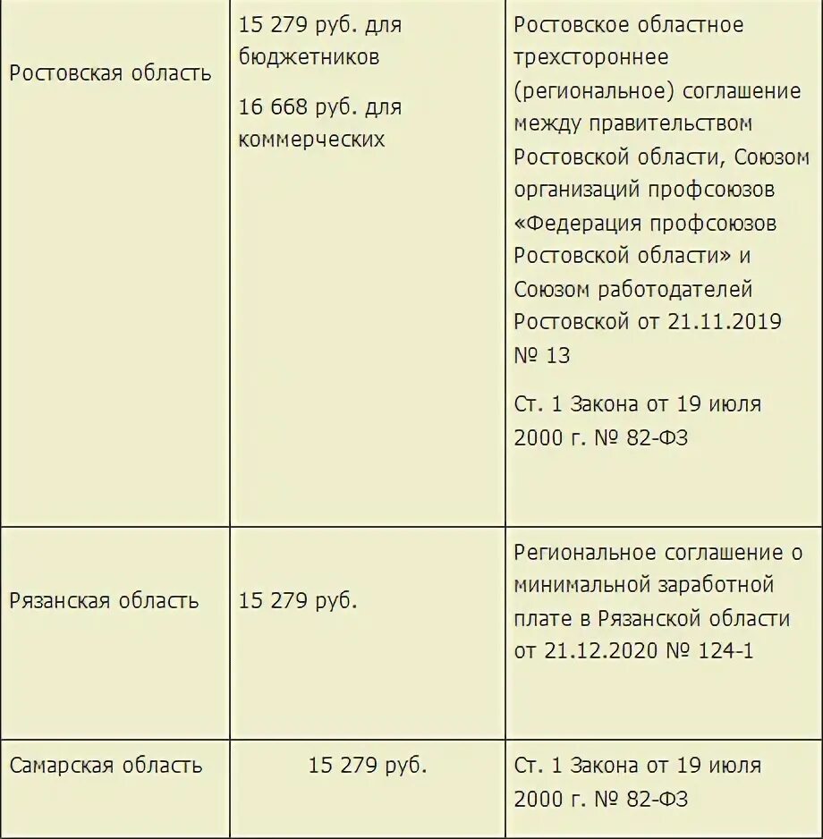 Мрот в забайкальском крае 2024 году. Таблица изменения МРОТ. МРОТ И районный коэффициент. МРОТ таблица по годам. Таблица изменение МРОТ С 2000 по 2023.