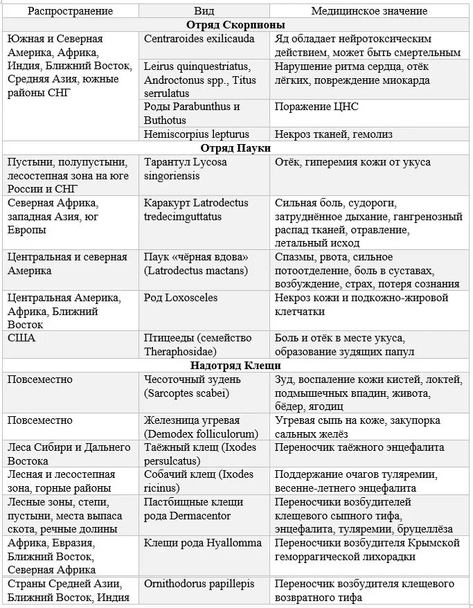 Различия классов позвоночных животных. Сравнительная характеристика типов беспозвоночных животных таблица. Таблица характеристика строения позвоночных. Таблица отличительные признаки позвоночных животных. Сравнительная характеристика признаков позвоночных животных.