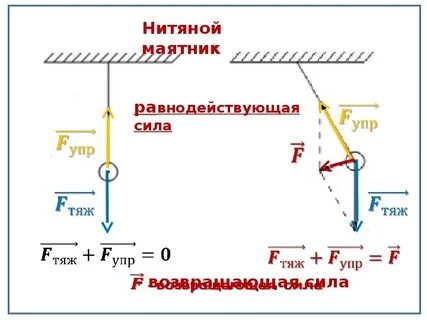 Формула нитяного маятника