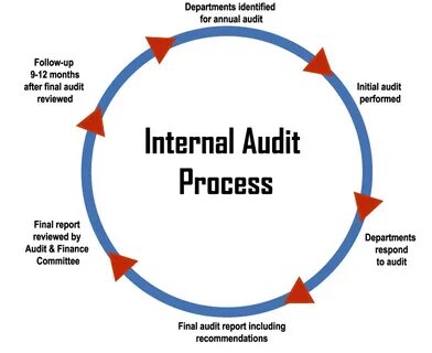 Internal audit