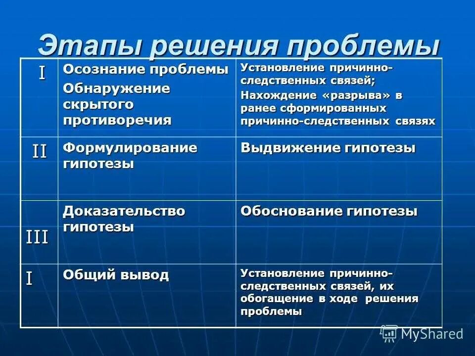 Почему эти проблемы являются. Этапы решения проблемы. Стадии решения проблемы. Шаги решения проблемы. Фазы решения проблемы.