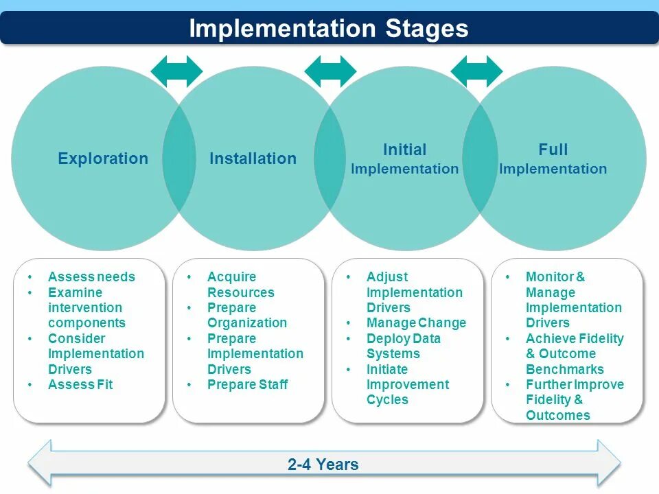 Implement strategy. Project implementation stages. implementation. system implementation stages. имплементация это.