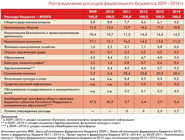 Балансировка бюджета. Расходы и доходы олимпийских игр. В 2014 году расходы на. Структура регионального бюджета. В 2014 году расходы на.