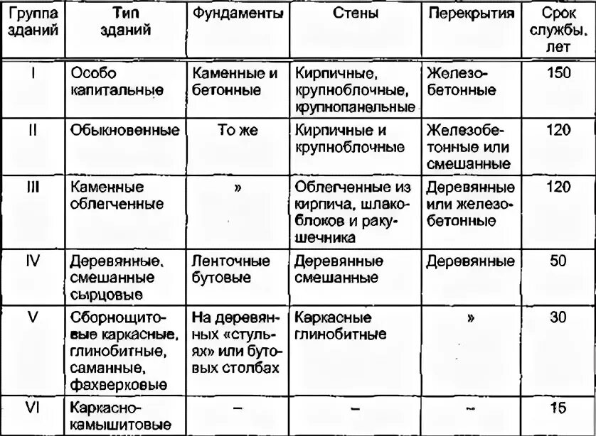 Срок службы стен. Группы капитальности жилых зданий таблица. Срок эксплуатации зданий 1 группы капитальности. Группа капитальности производственных зданий и сооружений таблица. Классификация общественных зданий по капитальности.