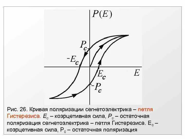 Петля гистерезиса точки. Насыщение петли гистерезиса. точка насыщения петля гистерезиса. максимальная петля гистерезиса. явление гистерезиса.