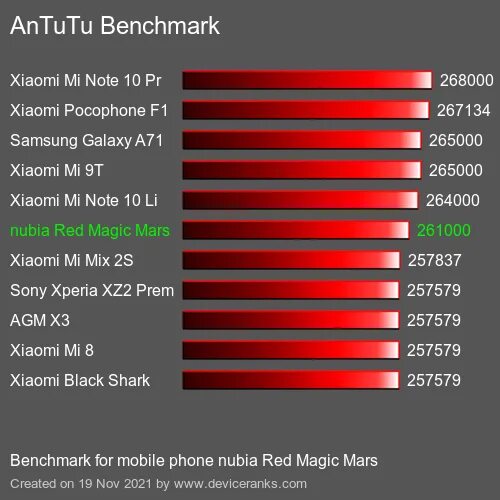 Red magic antutu. Xiaomi Black Shark 2 в антуту. Mi 9 Pro ANTUTU. Блэк Шарк 1 тест антуту. ANTUTU результат Nubia Red Magic 9 Pro.