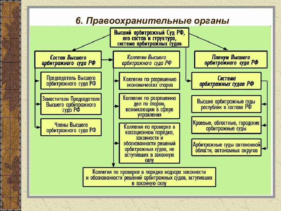 Иные федеральные законы а также. Система арбитражных судов схема. Схема арбитражных судов РФ. Органы судебной власти РФ виды судов. Третейские суды РФ схема.