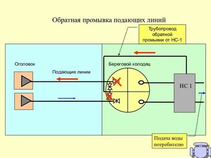 Обратная промывка