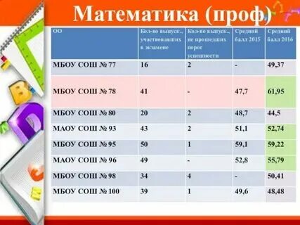 Базовая математика сколько баллов на 5