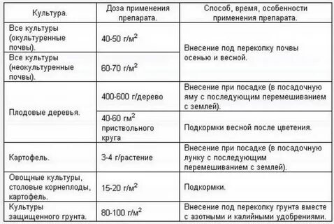 Азотное удобрение как разводить