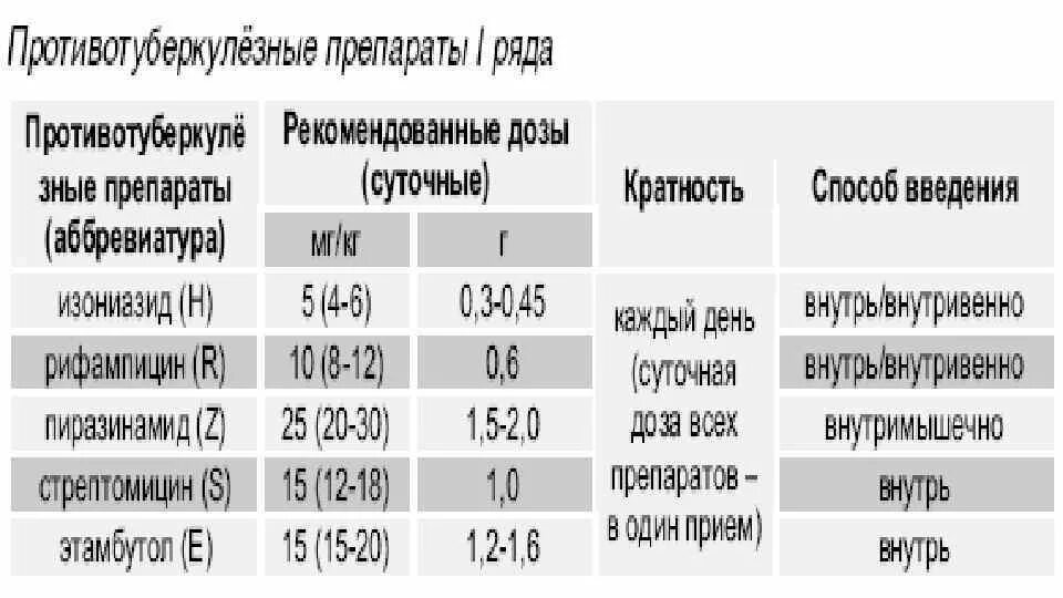 Противотуберкулезные первого ряда. Противотуберкулезные препараты. ряды противотуберкулезных препаратов. противотуберкулёзные препараты 1 ряда. противотуберкулезные препараты 4 ряда.