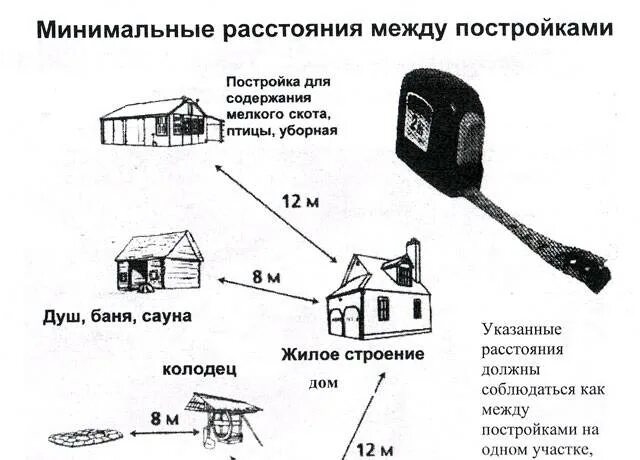 Какое расстояние должно быть межой. Расстояние между постройками на участке пожарные нормы. санитарные и противопожарные нормы расстояний между постройками. расстояние от коровника до жилого дома. расстояние между постройками внутри участка.