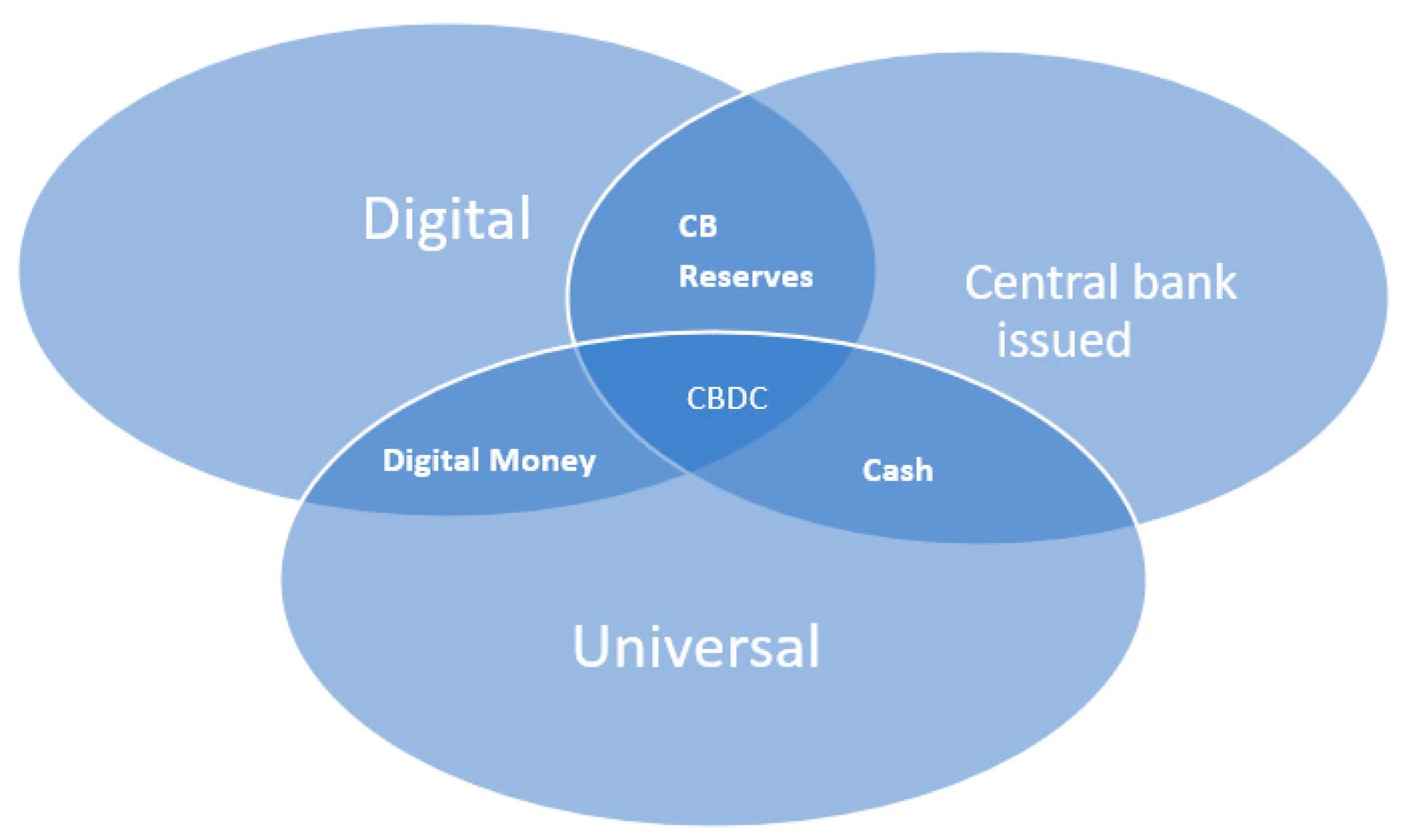 Central Bank Digital currency. Цифровой банк CBDC. CBDC, Central Bank Digital currency, (цифровая валюта центрального банка).. CBDC криптовалюта. Issuing year