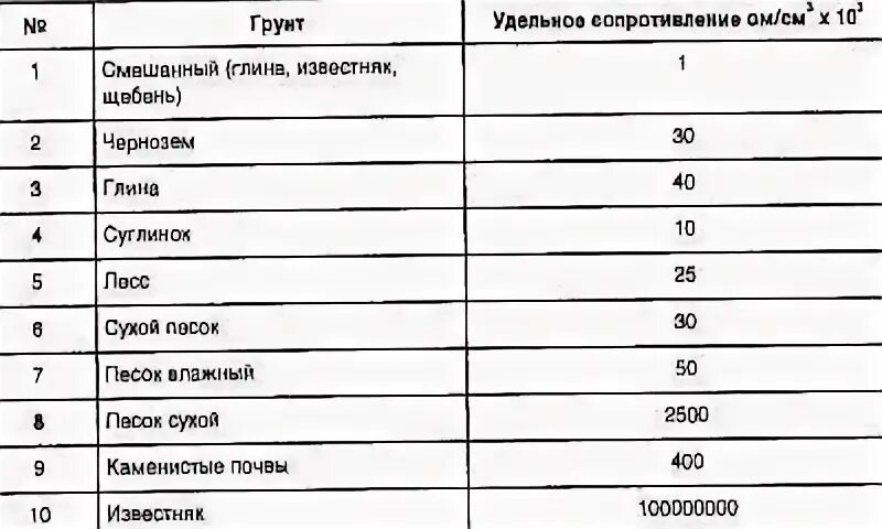 Сопротивление почвы