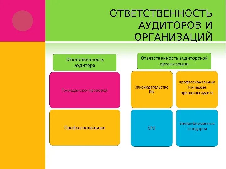 Обязанности аудиторских организаций. Ответственность аудитора. Ответственность аудиторских фирм. Виды ответственности аудиторов. Ответственность аудиторов и аудиторских фирм.