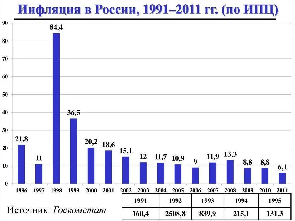 Среднегодовой уровень инфляции. Инфляция в РФ по годам. Диаграмма инфляции в России по годам. Инфляция в России 20 лет график. Показатели уровня инфляции в России по годам (в %).