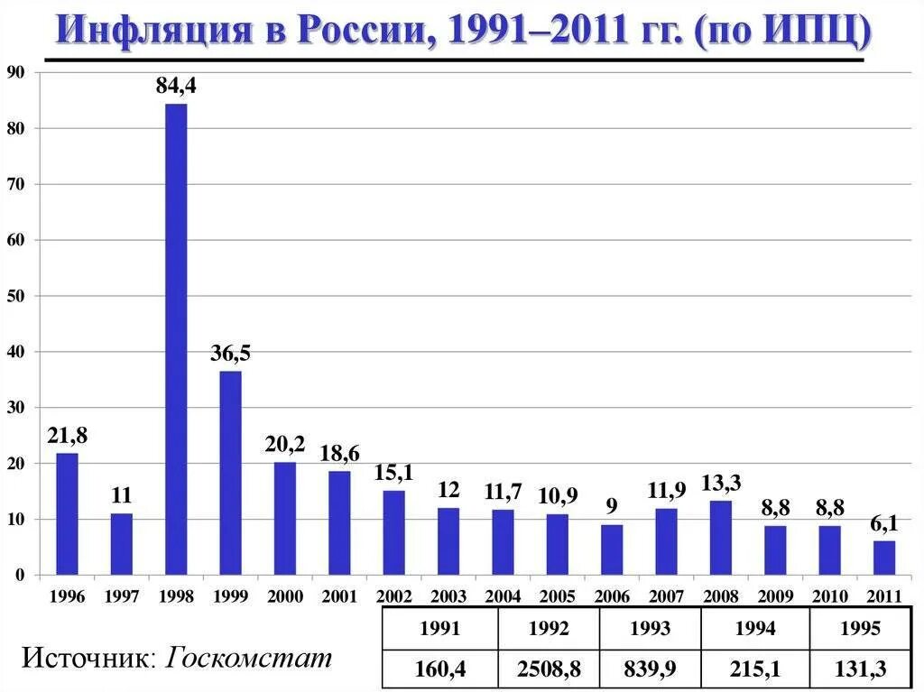 Сколько уровней инфляции