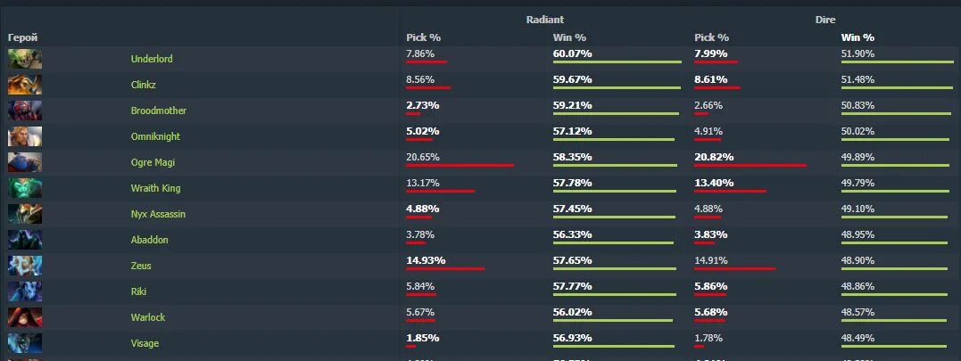 Проценты в доте. Проценты в доте. Проценты в доте. Проценты в доте. % ранги игроков в доте.