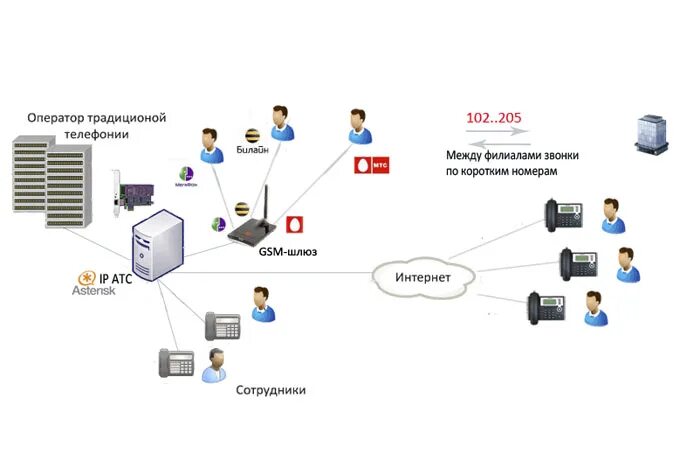 IP телефония. Телефония между филиалами. Связь между филиалами. IP телефония бренды.