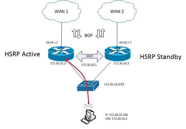 Настройка ntp cisco. Настройка hsrp. fhrp протокол. hsrp cisco. протокол hsrp cisco настройка.