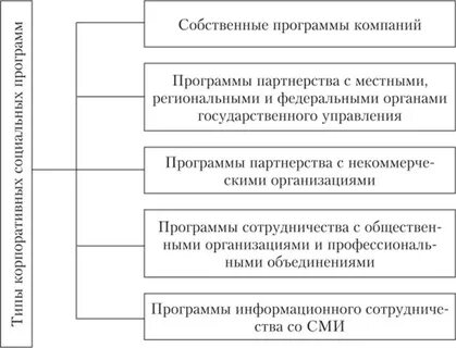 Уровни общественной программы
