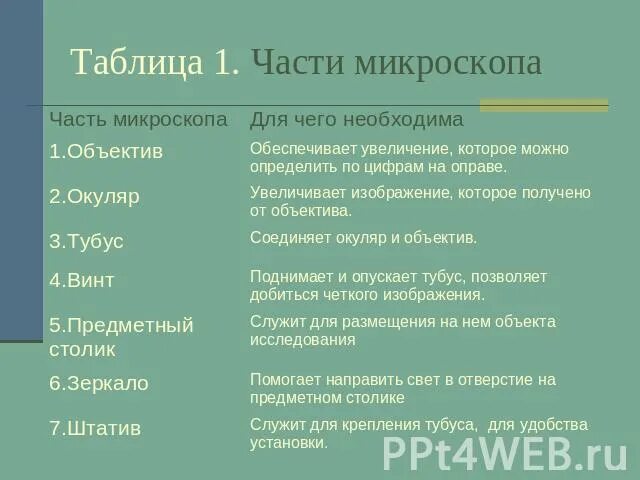 Части микроскопа выполняют функции тубус. Таблица 1 части микроскопа. Строение микроскопа 5 класс биология таблица. Строение и функции частей микроскопа. Назначение частей микроскопа.