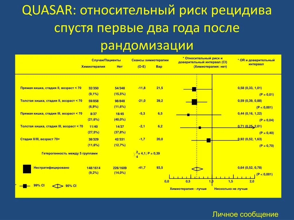 Относительный риск. Относительный риск и доверительный интервал. Доверительный интервал для относительного риска.