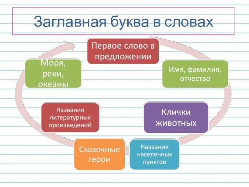 Предложение начинается с заглавной. Заглавная буква правило. Правило написания заглавной буквы. Заглавная буква в словах правило. Правила заглавной буквы в русском языке.