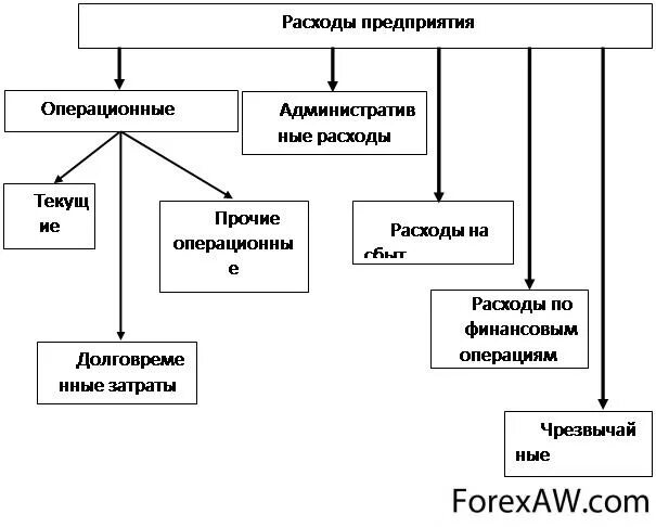 Расходы предприятия. Текущие операционные расходы. Операционный затраты. Затраты и расходы предприятия.