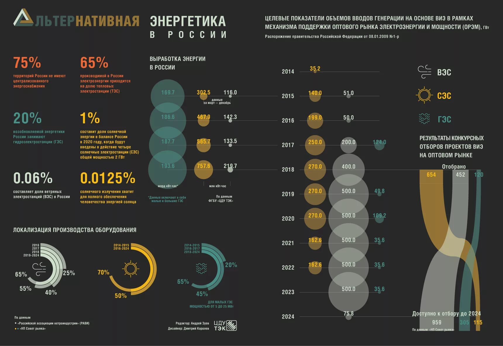 Альтернативные источники энергии статистика в мире. Рф с 2019 2020