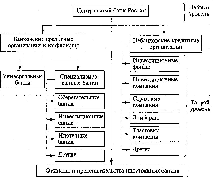 Банковская система центральный банк российской федерации. Структура кредитной системы России схема. Схема особенностей банковской системы. Структура банковской системы Российской Федерации схема. Структура Центробанка России схема.