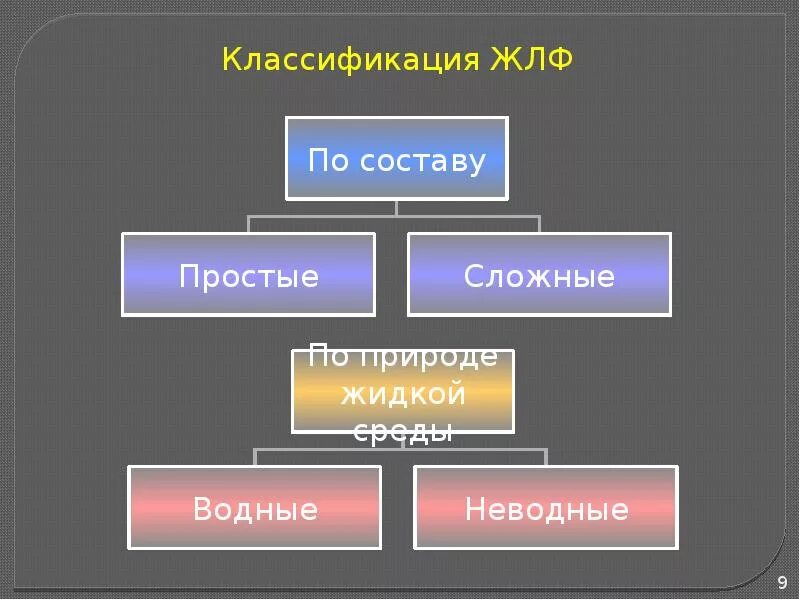 Жидкие ЛФ классификация. Жидкие лекарственные формы классификация характеристика. Жидкие лекарственные формы классификация схема. Классификация жидких лекарственных форм