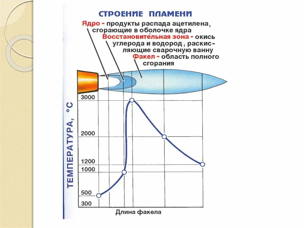 Строение газового пламени. Пламя горелки. Зоны факела горелки. Горелка температура пламени. Температура горения горелки