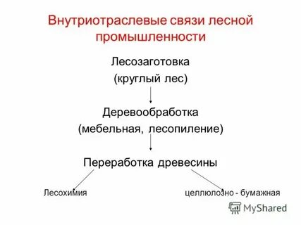 Схема межотраслевых связей химической промышленности