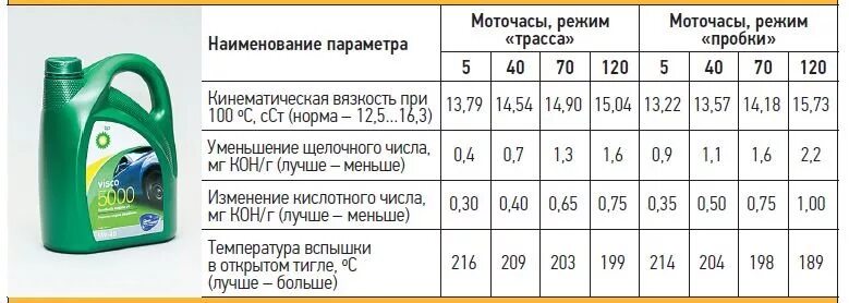 Через сколько моточасов меняется масло