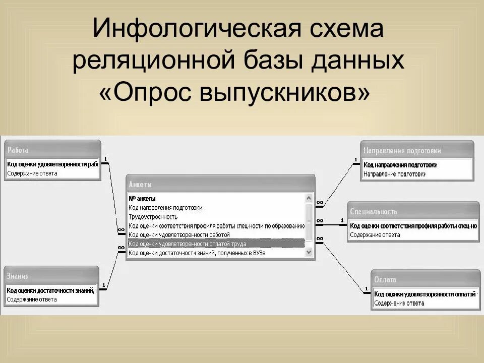 Инфологическая модель данных это. Инфологическая схема базы данных. базы данных презентация. система управления базы данных. презентация базы данных. системы управления базами данных.