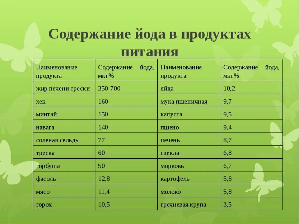 Сколько грамм йода. Содержание йода. Содержание йода в продуктах. Какие продукты содержат много йода. Йод в продуктах таблица.