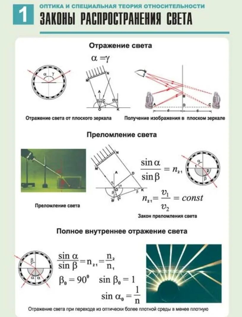 Полное отражение света физика 11 класс. Оптика и специальная теория относительности. Полное внутреннее отражение физика 11 класс. Оптика отражение и преломление света. Условия полного отражения света