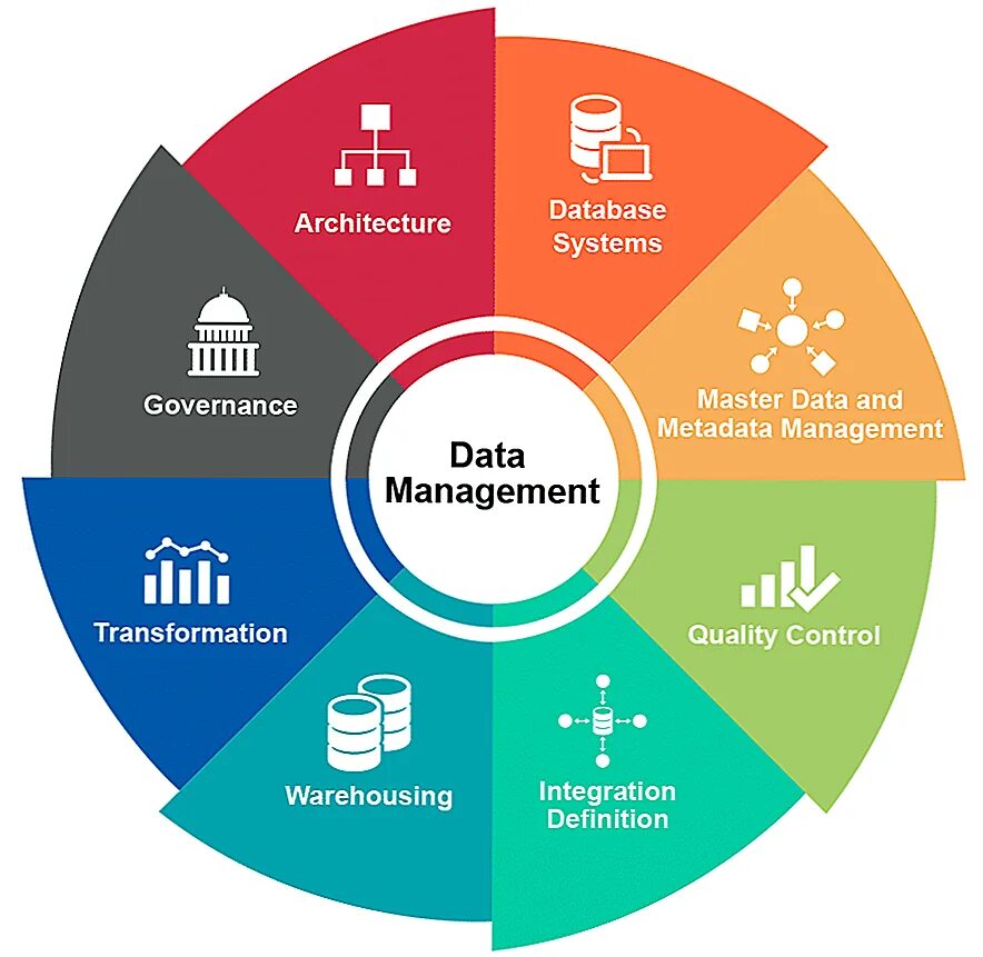 Components content. Data Management. Управление данными. Управление данными data Governance. Менеджмент.