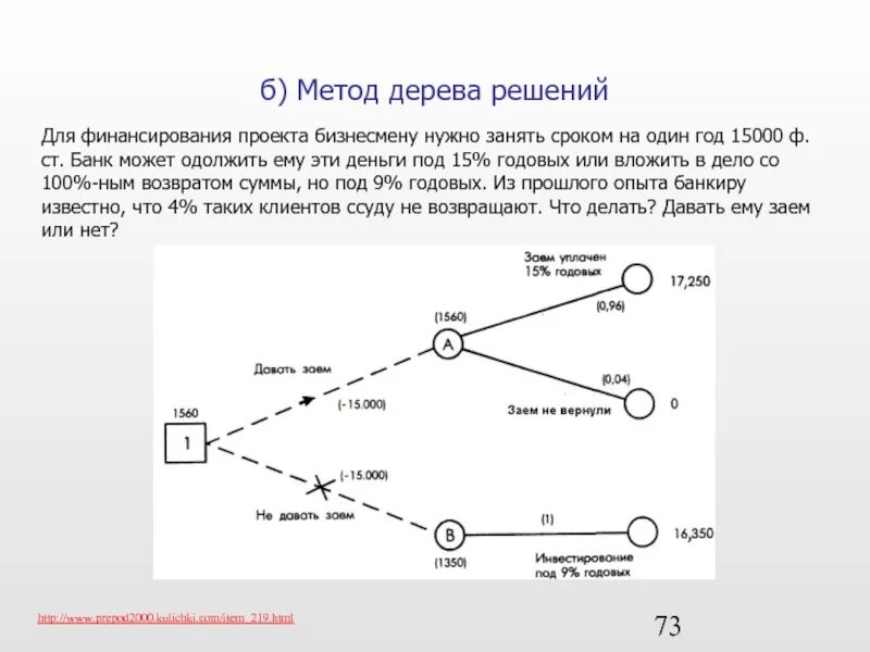 Метод анализа дерева решений проекта Алгоритм метода деревьев решений