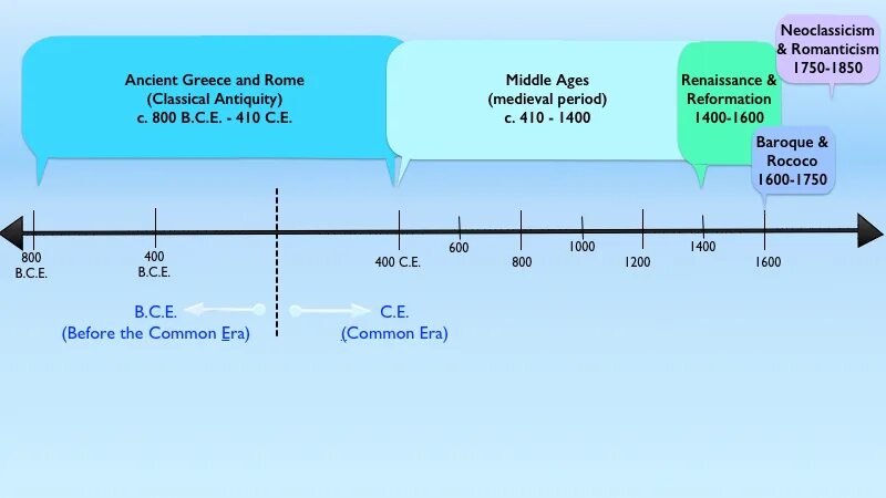 Renaissance period timeline. Middle ages timeline. The first period of the Renaissance. Renaissance period History.