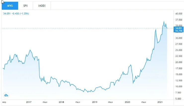динамика акций facebook. Livent курс акций. акции система. график акций афк система. акционерная финансовая корпорация система акции 2023.