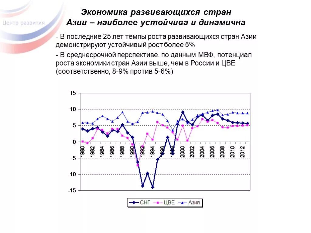 Развитие экономики азии. Экономика азии. экономическое развитие азии. экономический рост азии. уровень экономического развития азии.