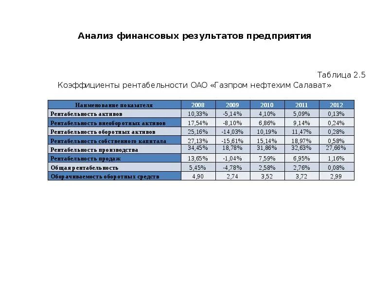 Финансовый анализ рентабельности предприятия