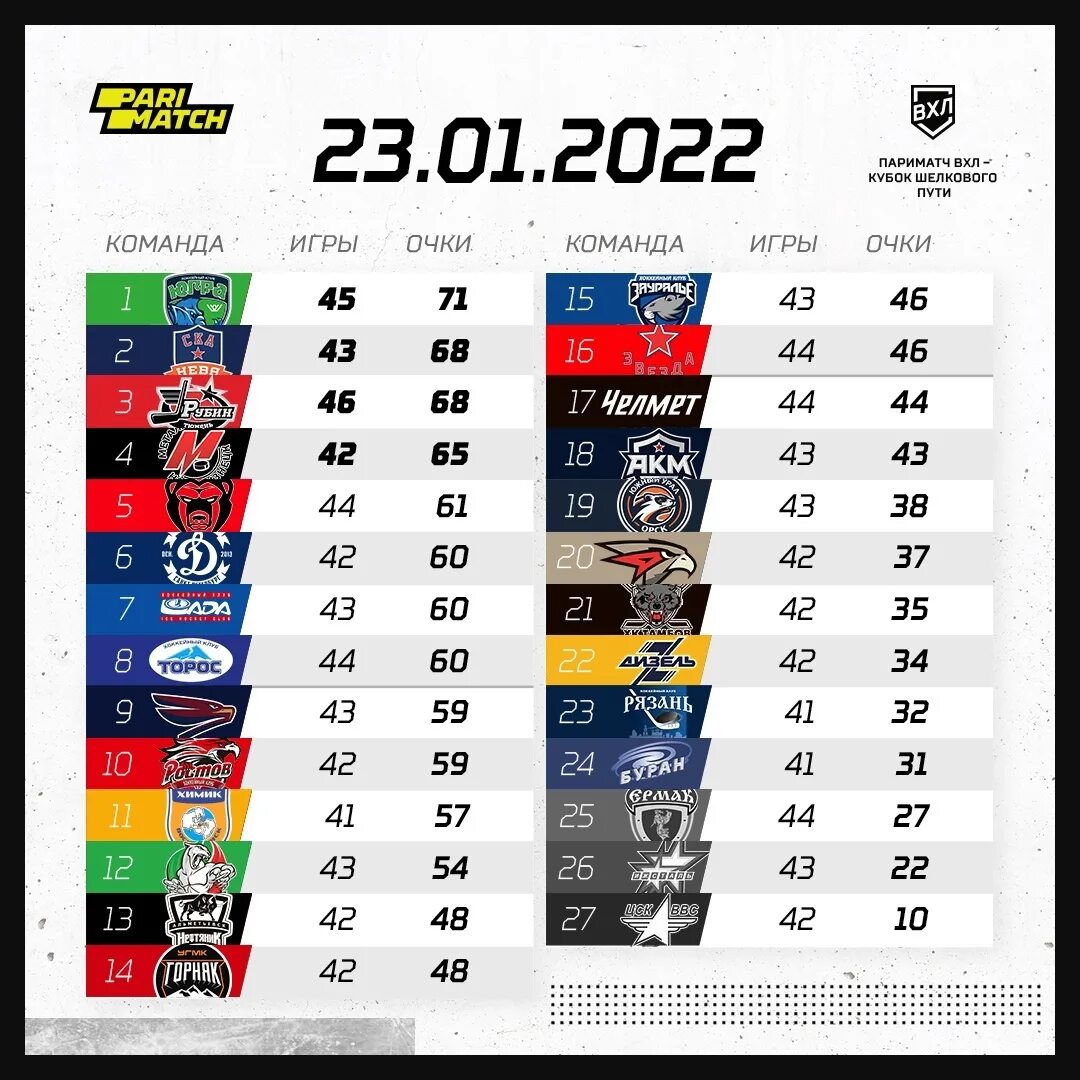 Игры трактора расписание 2024 плей офф. ВХЛ. ВХЛ таблица. ВХЛ таблица плей офф. ВХЛ таблица команд.