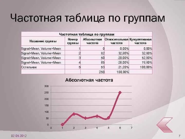 Составить частотную таблицу. Частотная таблица. частотная таблица в статистике. частотная таблица пример. опишите частотную таблицу.