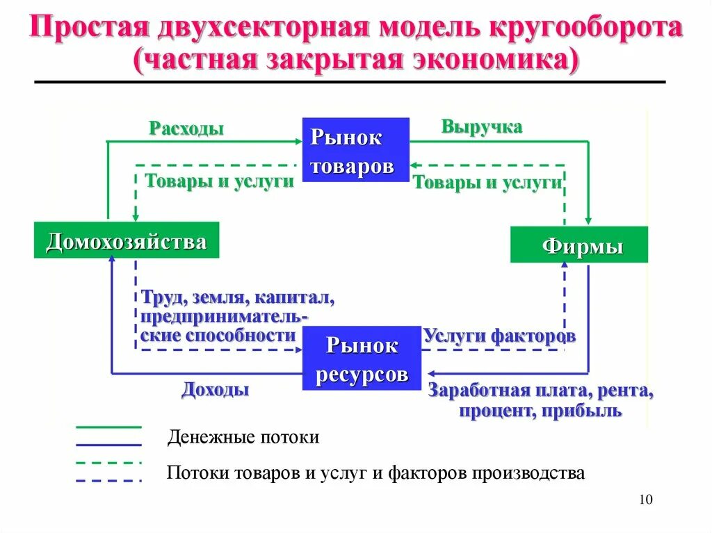 Пассивам домохозяйства. Двухсекторная модель экономического кругооборота. Модель экономического кругооборота в макроэкономике. Двухсекторная макроэкономическая модель. Простая схема экономического кругооборота.